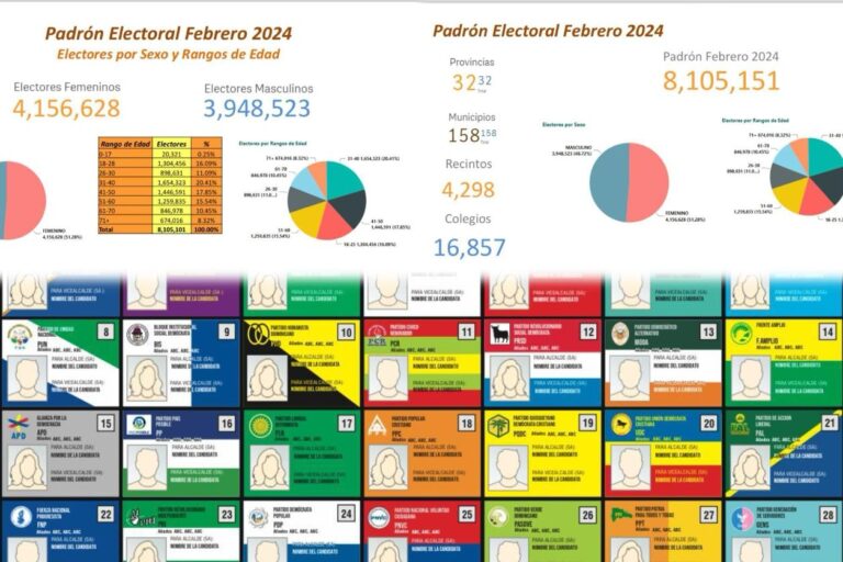 8.1 millones elegirán hoy 3,158 cargos municipales de entre 18,905 candidatos