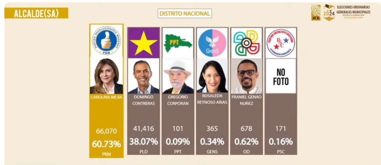Así van las elecciones en el Distrito Nacional hasta el momento #FVdigital.do