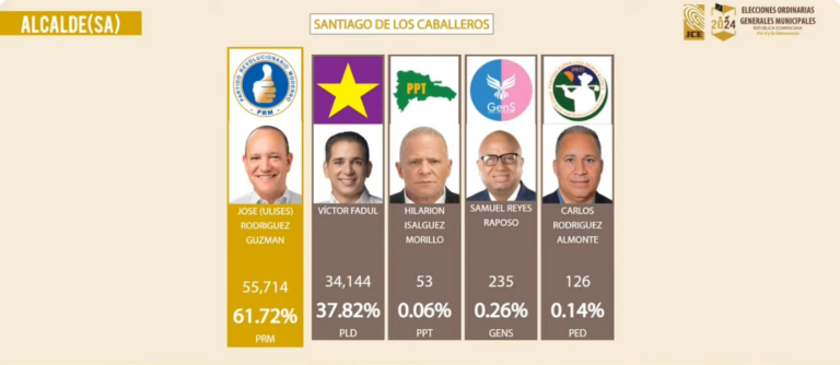 Así van las elecciones en Santiago hasta el momento #FVdigital.do