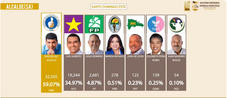 Así van las elecciones en Santo Domingo Este hasta el momento #FVdigital.do