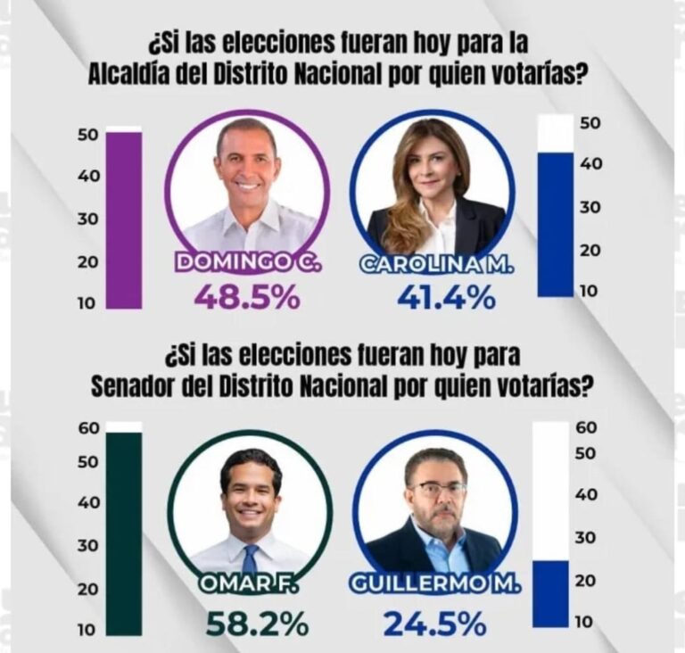 Encuesta muestra a Domingo Contreras y Omar Fernández al frente en las preferencias electorales