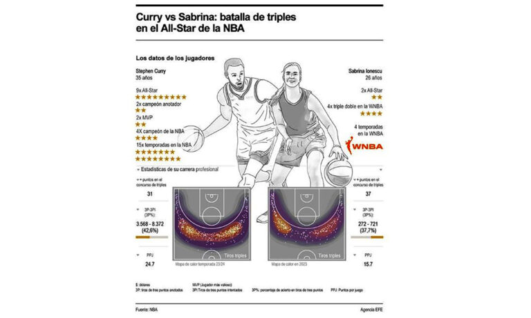 Steph Curry vs. Sabrina Ionescu: El desafío de triples