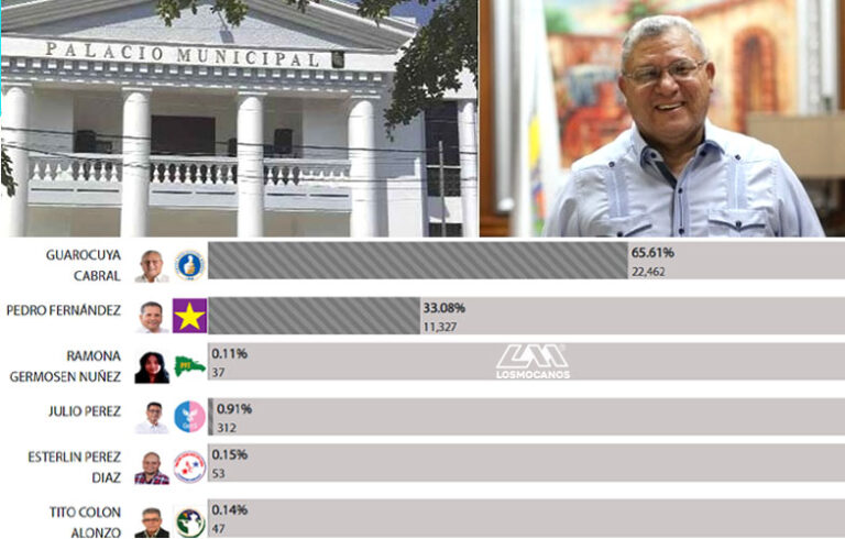Guarocuya Cabral encabeza votaciones en Moca con un 65.61