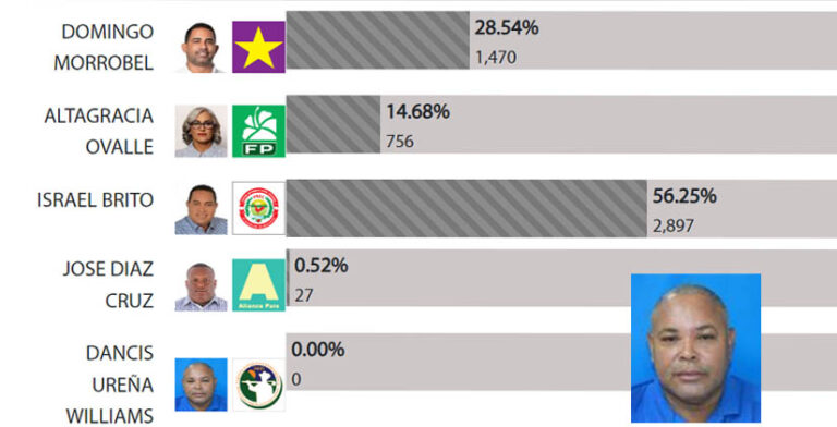 No sacó ni un voto en elecciones