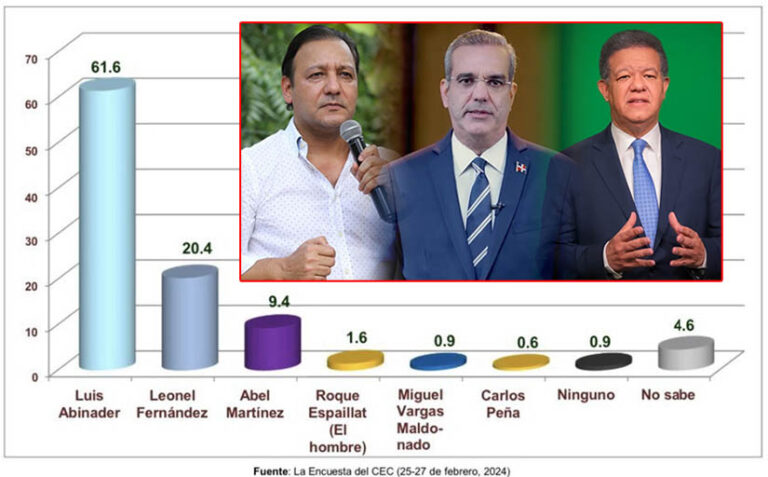 Abinader 61.6%, Fernández 20.4 y Martínez 9.4%