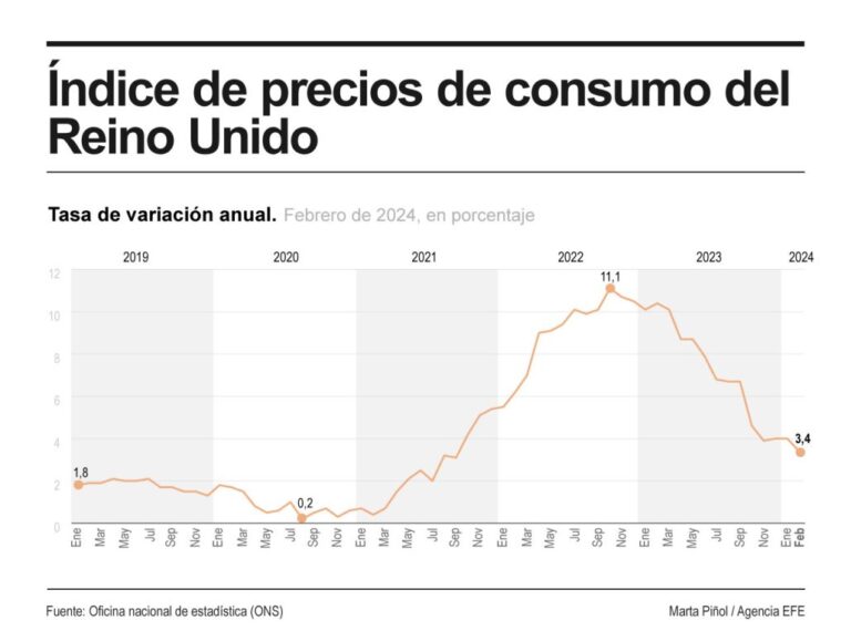 Inflación del Reino Unido cae al 3,4 % #FVDigital