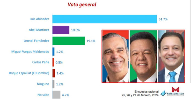 Abinader 61.7%, Leonel 19.1, Abel 10, encuesta Markestrategia