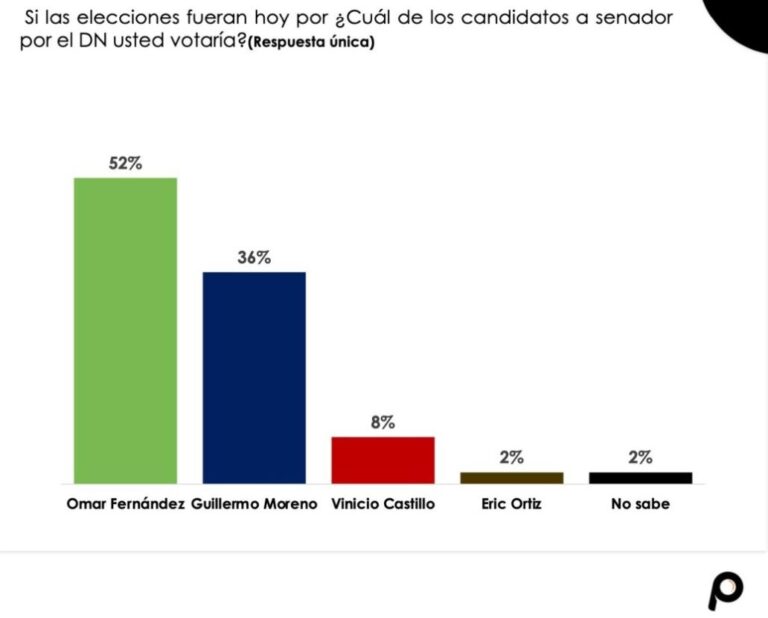 Según encuesta Omar Fernández aventaja a la senaduría del DN #FVDigital