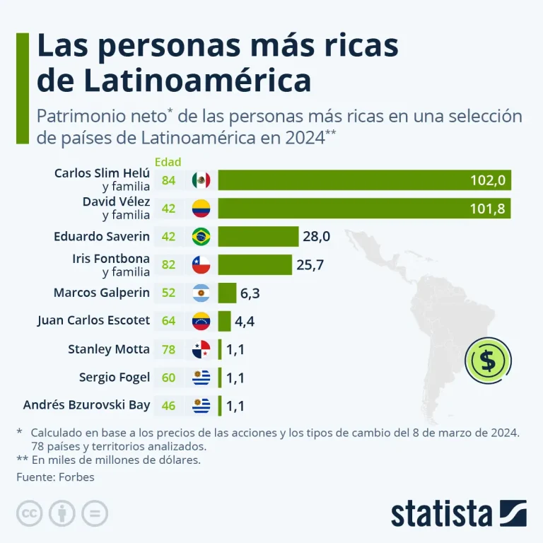 Las personas más ricas de Latinoamérica – FGJ MULTIMEDIOS