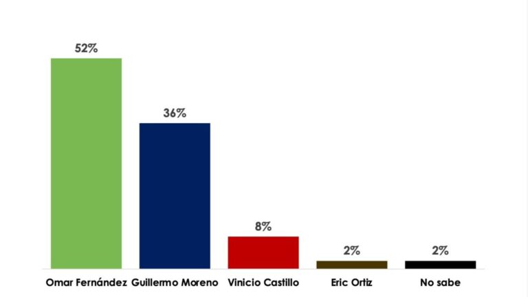 Encuesta coloca a Omar con un 52%, Guillermo 36%, Vinicio 8% y Ortíz 2 % para senador del DN