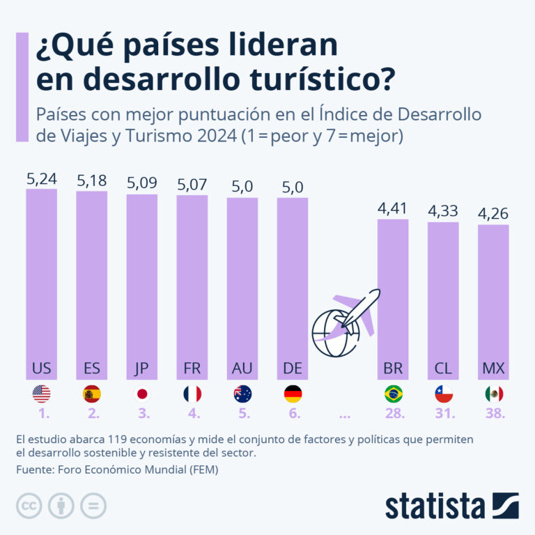 ¿Qué países están a la vanguardia del desarrollo turístico?