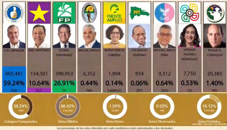 Abinader obtiene un 59.24 % en el primer boletín de la JCE