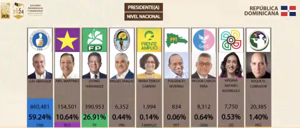 Primer boletín: Abinader 59.24%, Leonel 26.91% y Abel 10.64% – Remolacha   #FVDigital