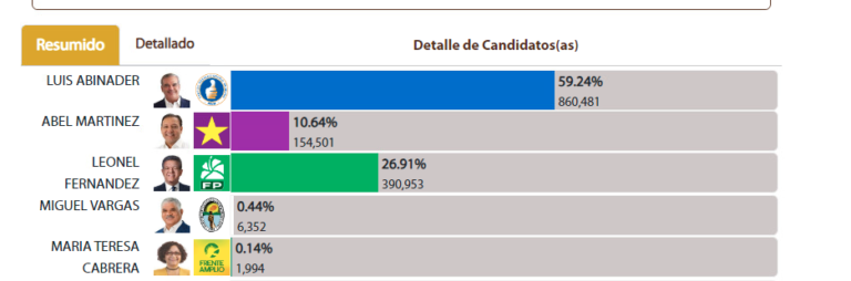 Abinader pica alante con un 59.4 %