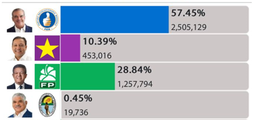 Abinader alcanza 57.45% tras JCE finalizar registro de resultados de los votos – noticias telemicro