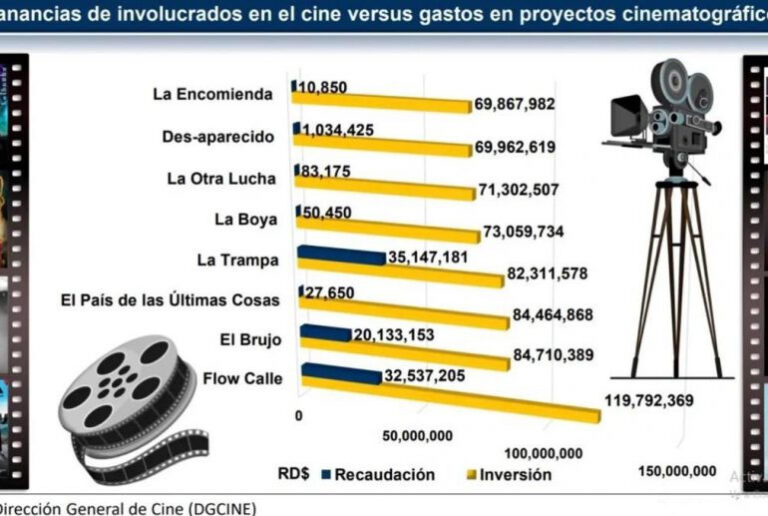 Películas dominicanas recaudan 12% de lo que cuestan al Estado
