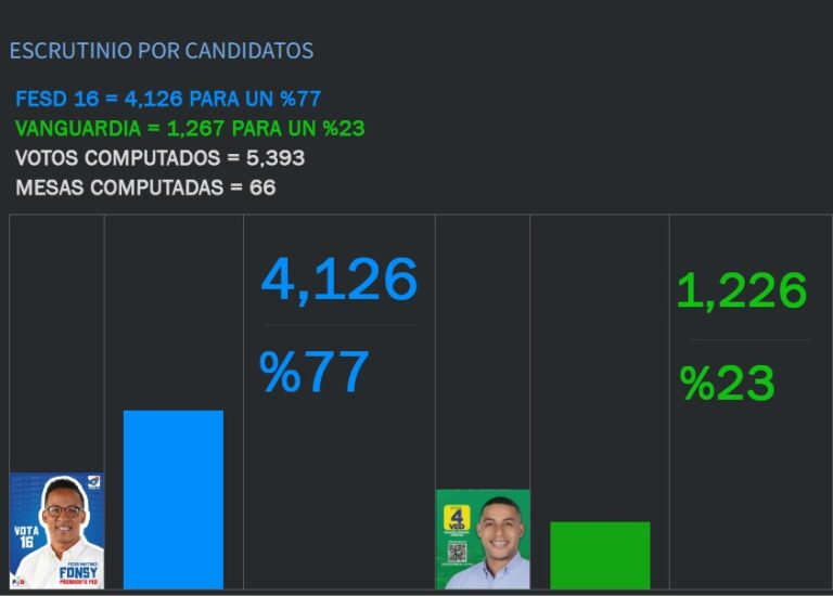 Organización apoyada por el PRM gana elecciones estudiantiles de la UASD