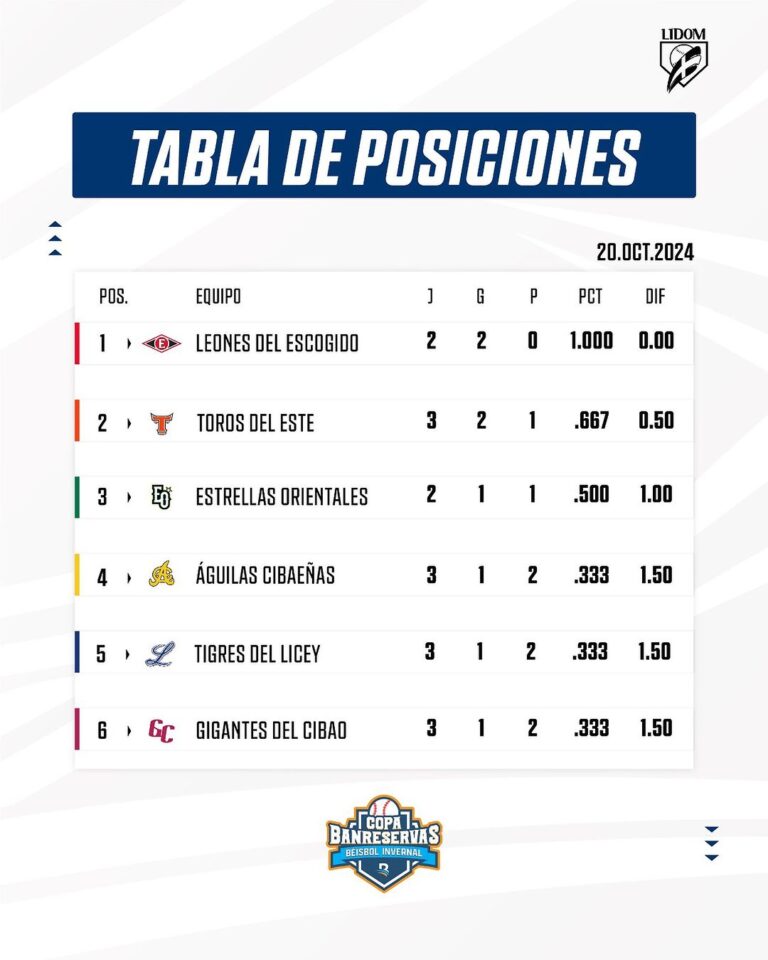 Pelota Invernal: Tabla de posiciones – Remolacha   #FVDigital