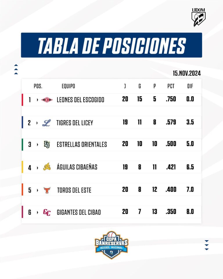 Pelota Invernal: Tabla de posiciones – Remolacha   #FVDigital