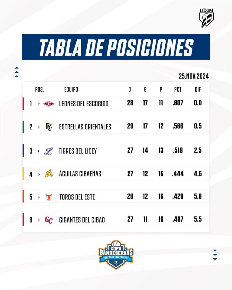 Pelota Invernal: Tabla de posiciones – Remolacha   #FVDigital