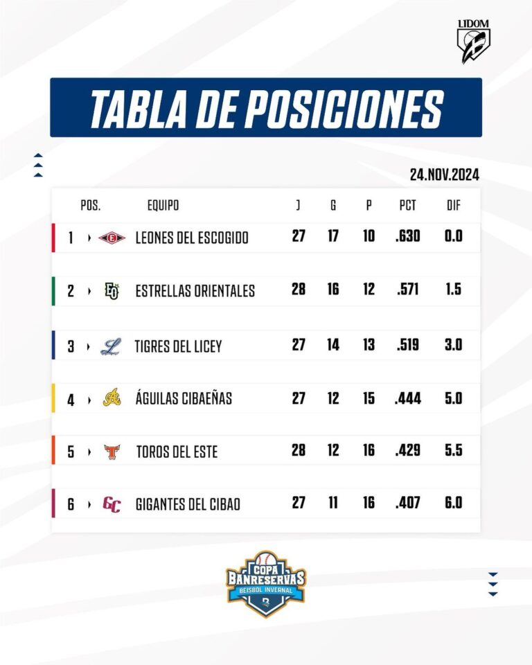 Pelota Invernal: Tabla de posiciones – Remolacha   #FVDigital