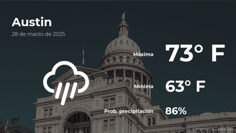 Clima de hoy en Austin para este viernes 28 de marzo #FVDigital