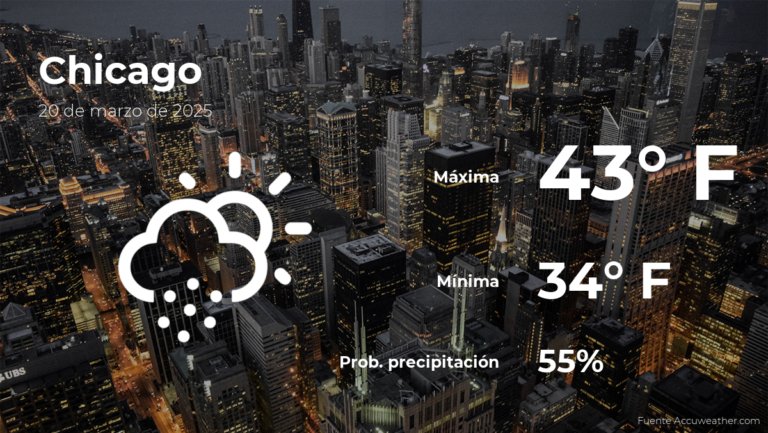 El tiempo de hoy en Chicago, Illinois para este jueves 20 de marzo