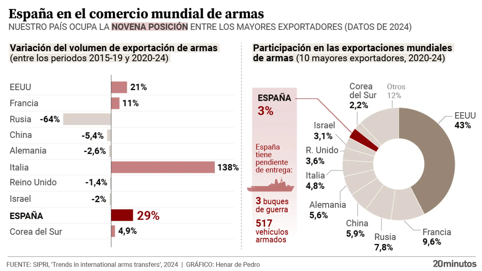 espana-noveno-pais-exportador-de-armas-del-mundo.jpeg