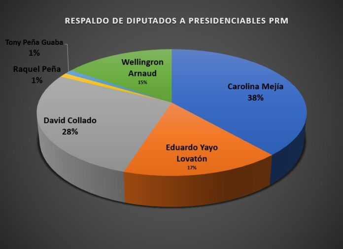 Diputados-respaldan-presidenciables-PRM.jpeg