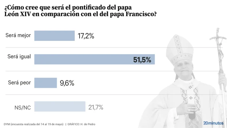 #Mundo:Casi siete de cada diez personas creen que el papado de León XIV será igual o mejor que el de Francisco #FVDigital