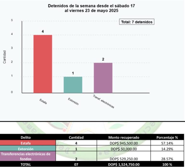 Policiales: Policía Nacional apresa a siete personas y recupera más de 1.5 millones de pesos en operativos contra delitos electrónicos