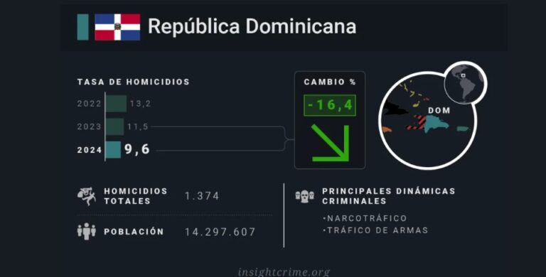 Policiales: República Dominicana acumula un 7.93 al 25 de abril de 2025 – Inicio – Policía Nacional de la República Dominicana