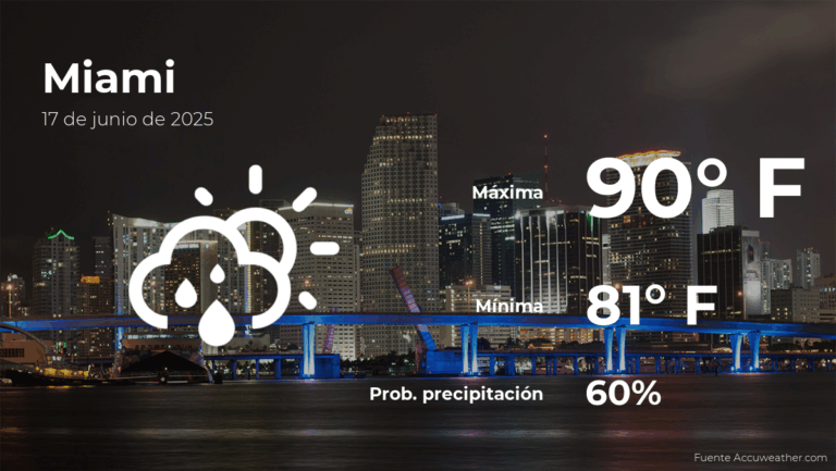 Clima de hoy en Miami para este martes 17 de junio #FVDigital