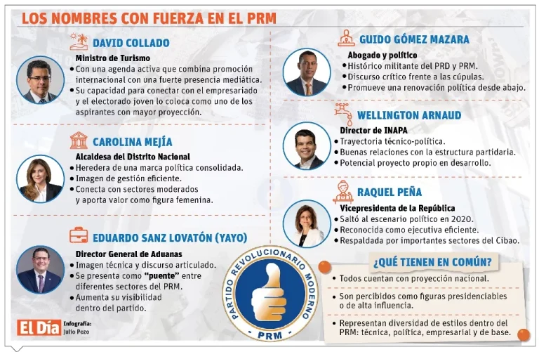 Comienza la carrera por la sucesión de Luis Abinader