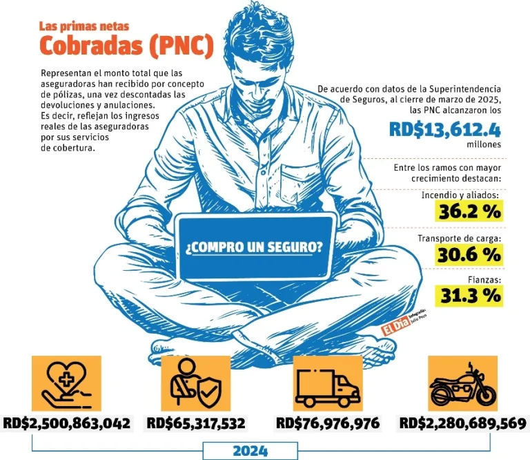 Con seguros asequibles para motoristas buscan mitigar falta protección