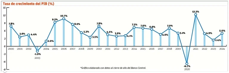 Economía local, un modelo resiliente; proyecciones apuntan crecerá 3.5 %