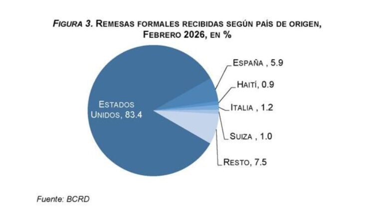 Flujos de remesas alcanzaron los US$1,870.4 millones entre enero y febrero de 2026, según el BCRD #FVDigital